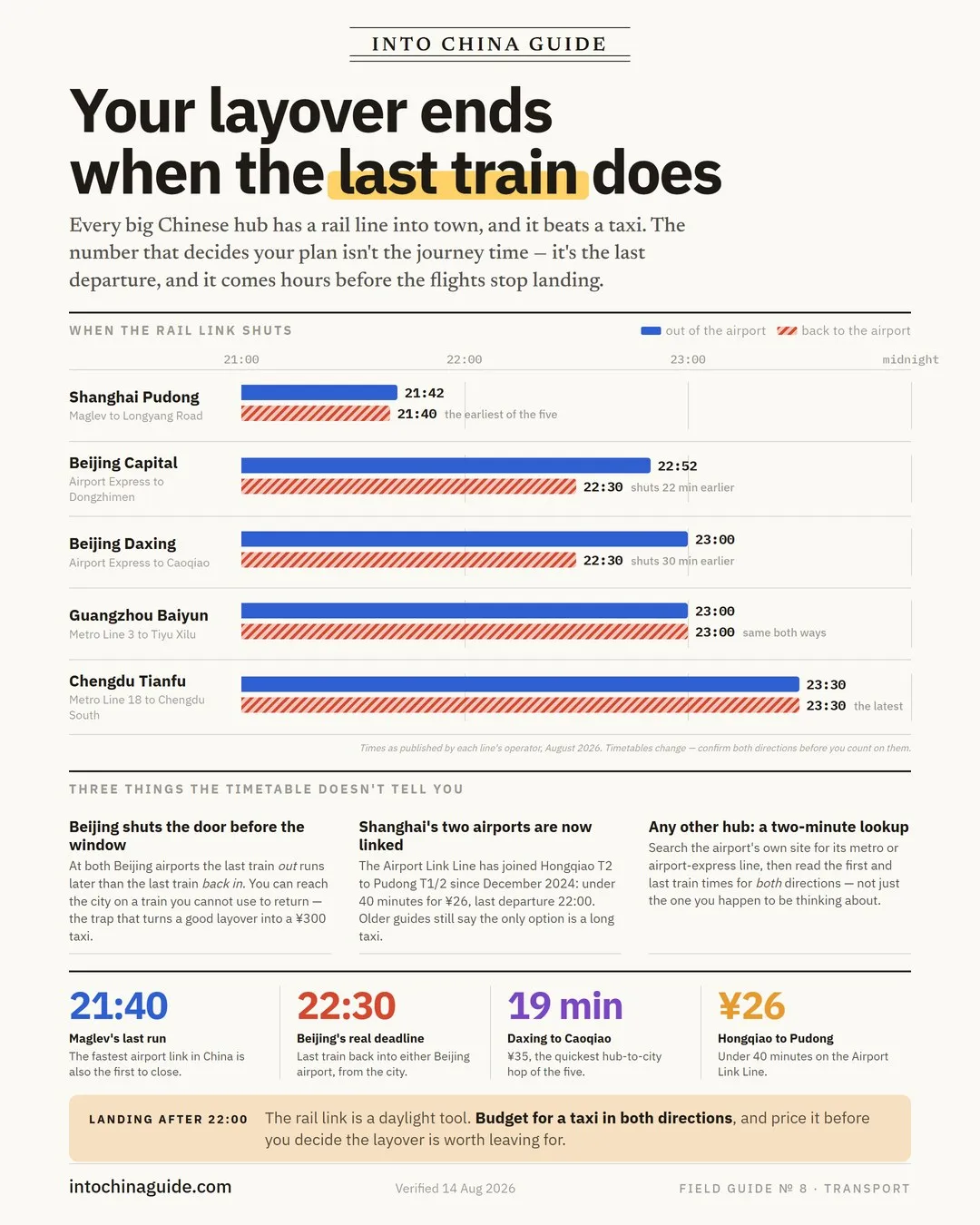 Field Guide card comparing the last airport rail departures at five Chinese hubs, in both directions