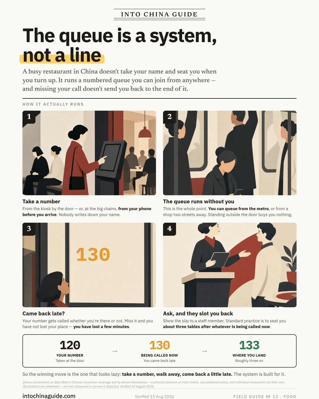 Field Guide card showing the four stages of a Chinese restaurant queue and what happens if you miss your number